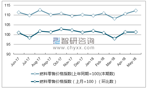 近一年河北燃料零售价格指数走势图