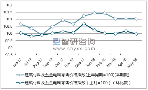近一年河北建筑材料及五金电料零售价格指数走势图