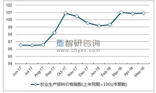 近一年四川农业生产资料价格指数走势图