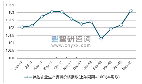近一年四川其他农业生产资料价格指数走势图