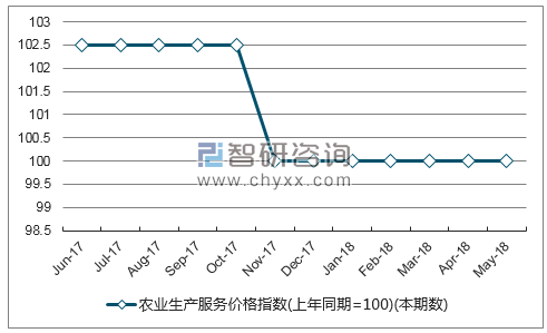 近一年海南农业生产服务价格指数走势图