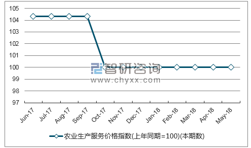 近一年贵州农业生产服务价格指数走势图