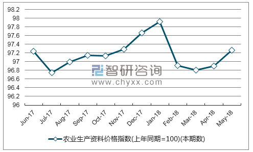 近一年贵州农业生产资料价格指数走势图