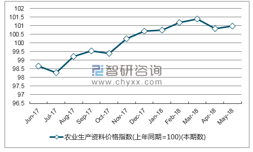 近一年云南农业生产资料价格指数走势图