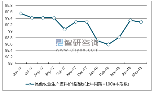近一年贵州其他农业生产资料价格指数走势图