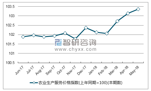 近一年云南农业生产服务价格指数走势图