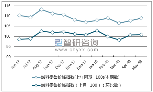 近一年山西燃料零售价格指数走势图
