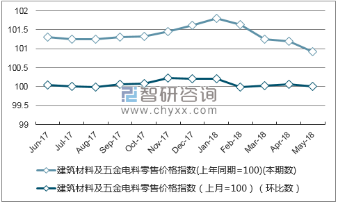 近一年山西建筑材料及五金电料零售价格指数走势图