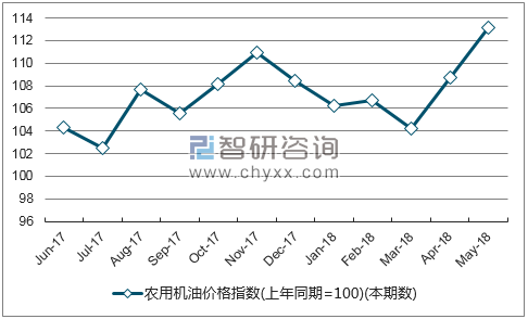 近一年山西农用机油价格指数走势图