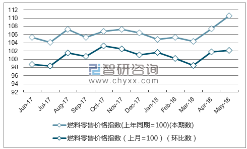 近一年内蒙古燃料零售价格指数走势图