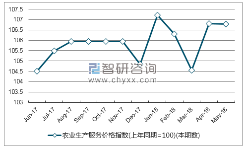 近一年广西农业生产服务价格指数走势图