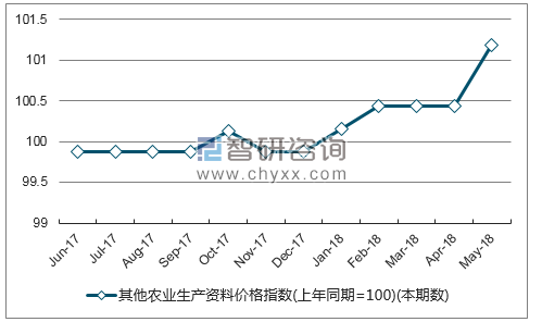 近一年海南其他农业生产资料价格指数走势图