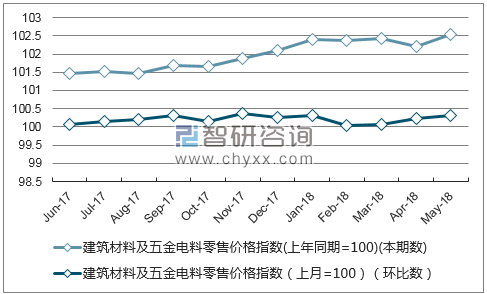 近一年内蒙古建筑材料及五金电料零售价格指数走势图