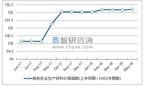 近一年西藏农业生产服务价格指数走势图