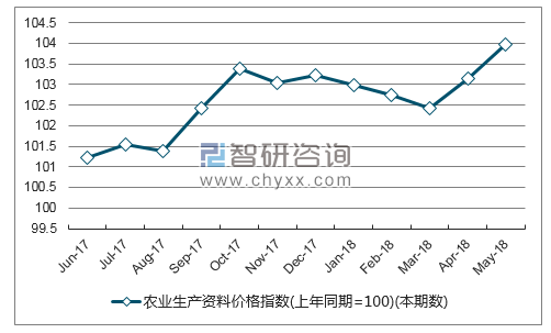 近一年陕西其他农业生产资料价格指数走势图