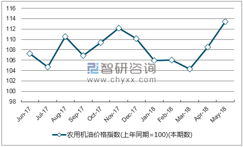 近一年吉林农用机油价格指数走势图