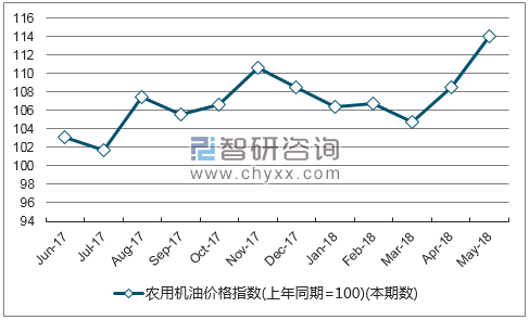 近一年黑龙江农用机油价格指数走势图