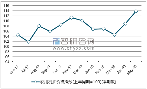 近一年安徽农用机油价格指数走势图