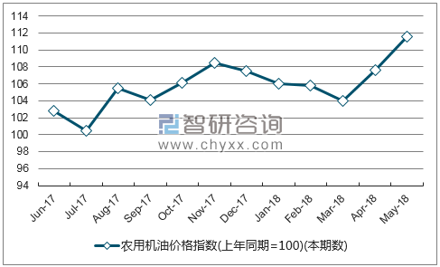 近一年福建农用机油价格指数走势图