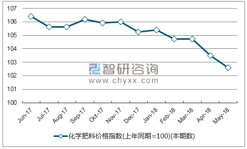 近一年江西化学肥料价格指数走势图