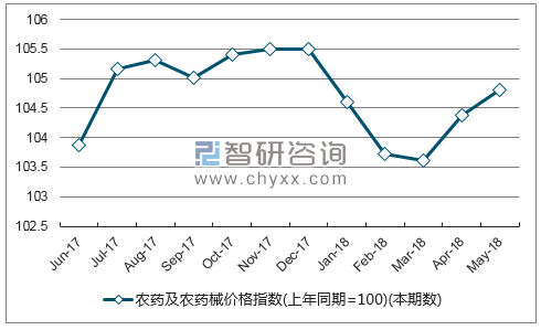 近一年江西农药及农药械价格指数走势图