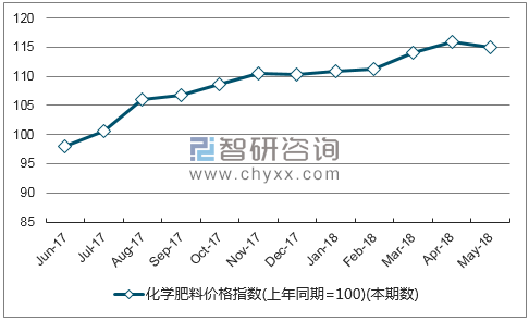 近一年山东化学肥料价格指数走势图