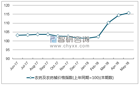 近一年山东农药及农药械价格指数走势图
