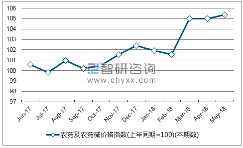 近一年河南农药及农药械价格指数走势图