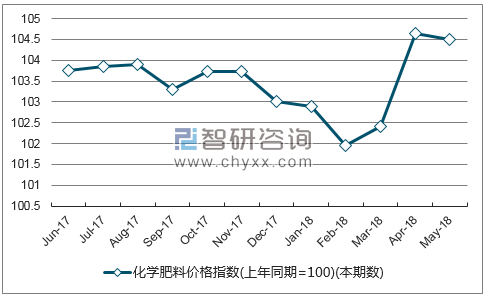 近一年湖北化学肥料价格指数走势图