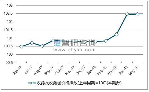 近一年湖北农药及农药械价格指数走势图