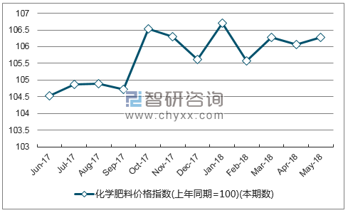 近一年湖南化学肥料价格指数走势图