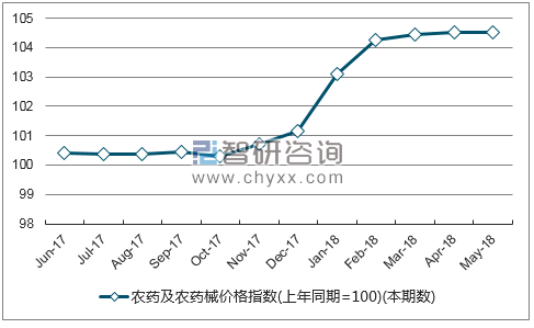 近一年湖南农药及农药械价格指数走势图