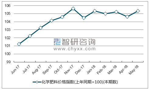 近一年广东化学肥料价格指数走势图