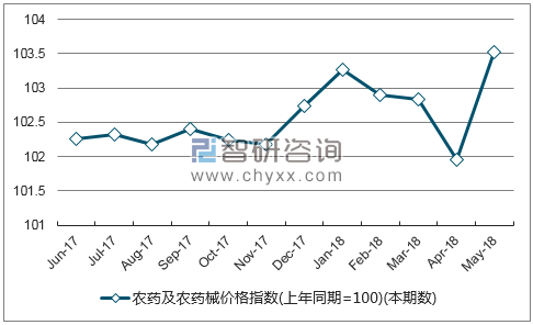 近一年广东农药及农药械价格指数走势图