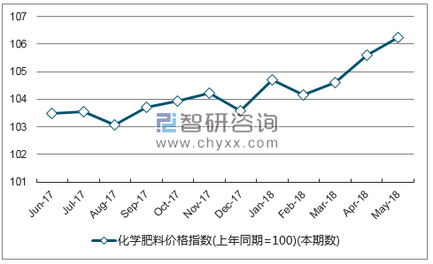 近一年广西化学肥料价格指数走势图