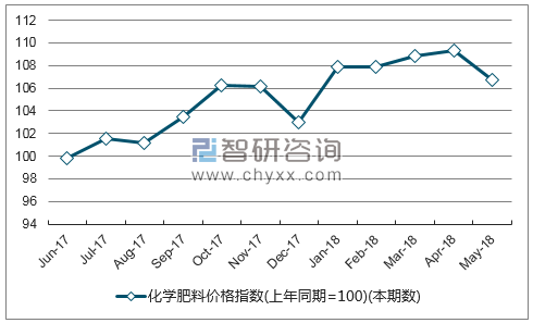 近一年海南化学肥料价格指数走势图