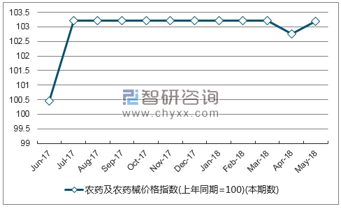 近一年海南农药及农药械价格指数走势图