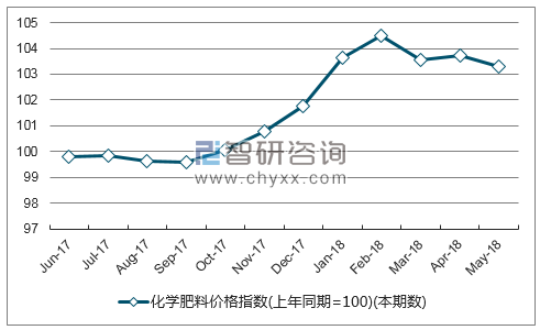 近一年贵州化学肥料价格指数走势图