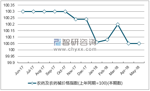 近一年贵州农药及农药械价格指数走势图