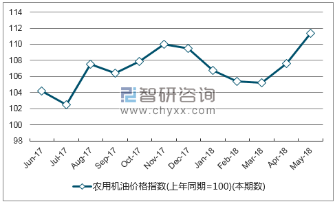 近一年江西农用机油价格指数走势图