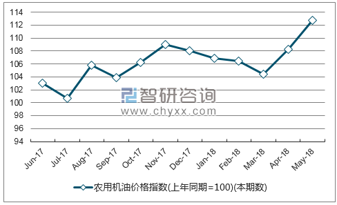 近一年山东农用机油价格指数走势图