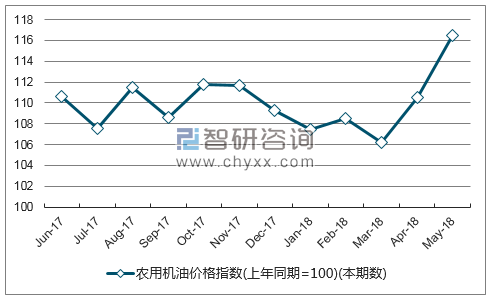 近一年河南农用机油价格指数走势图