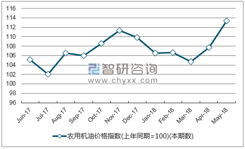 近一年湖北农用机油价格指数走势图