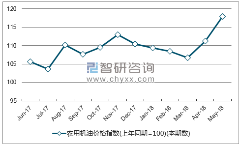 近一年湖南农用机油价格指数走势图
