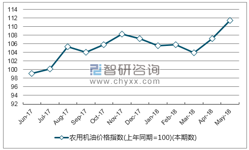 近一年广东农用机油价格指数走势图
