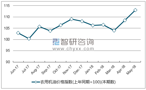 近一年海南农用机油价格指数走势图