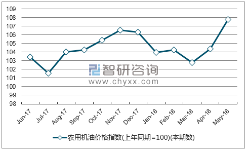 近一年贵州农用机油价格指数走势图