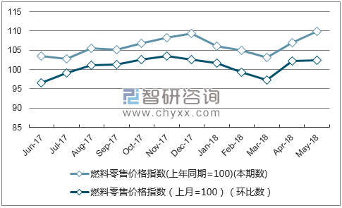 近一年海南燃料零售价格指数走势图