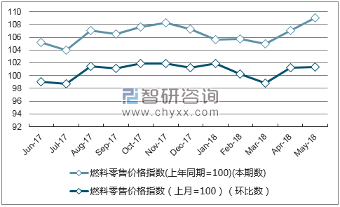 近一年四川燃料零售价格指数走势图