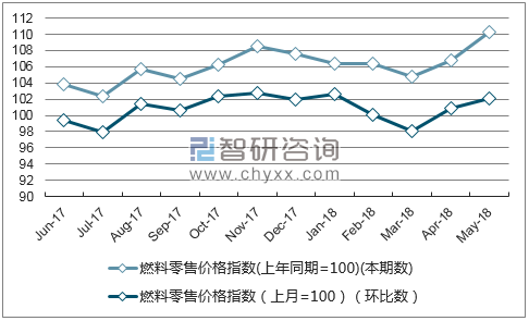 近一年贵州燃料零售价格指数走势图